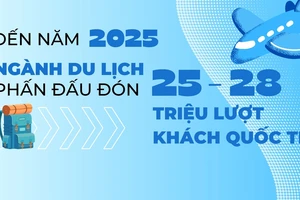 Đến năm 2025, ngành du lịch phấn đấu đón 25 - 28 triệu lượt khách quốc tế