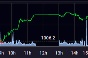 VN-Index revives nearly 29 points as foreign capital pours into market