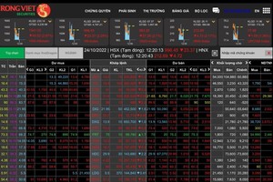 Real estate stocks hit floor price massively, VN-Index retreats to 996.4 points
