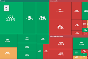 VN-Index revives nearly 7 points as banking, securities, steel stocks recover