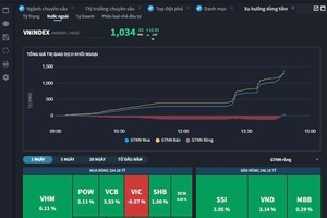 VN-Index rebounds as foreign investors return as net buyers