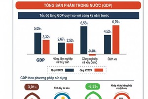 GDP grows only 3.32 percent in Q1