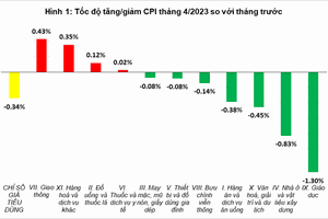 April’s consumer price index down 0.34 percent month-on-month