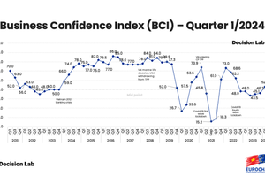EuroCham: Vietnam's economic growth boosts European businesses’ confidence