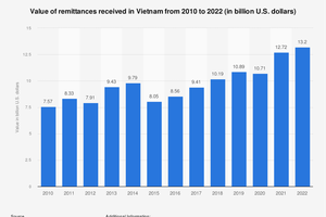 Where do remittances flow?