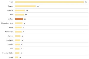 VinFast shares increase by over 68 percent
