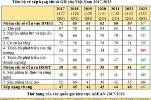 Vietnam increases 2 positions in GII 2023 