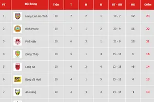 Bảng xếp hạng vòng 10 Giải hạng nhất Quốc gia LS 2019: Hồng Lĩnh Hà Tĩnh vẫn dẫn đầu
