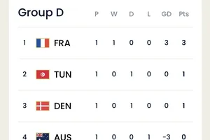 Xếp hạng bảng D sau lượt đầu tiên 