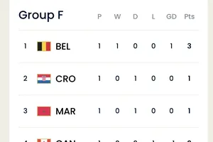 Xếp hạng bảng F sau lượt đầu tiên 