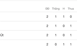 Xếp hạng bảng C sau lượt 2