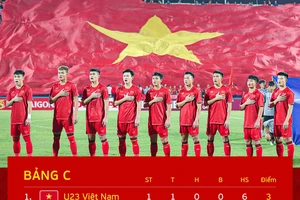 Xếp hạng bảng C vòng loại U23 châu Á 2024 (lượt 1)