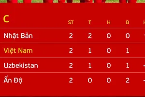 BXH bảng C, vòng loại 2 Olympic Paris 2024