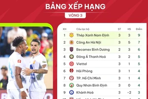 BXH vòng 3 V-League 2023-24: Hà Nội FC bị bỏ lại ở cuối bảng