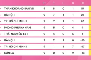 BXH vòng 9 giải bóng đá nữ VĐQG 2023