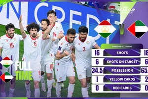 Tajikistan làm nên lịch sử khi lần đầu góp mặt ở VCK Asian Cup đã tiến đến vòng Tứ kết