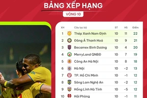 Bảng xếp hạng V-League 2023-2024 (vòng 10)