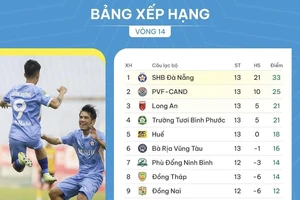 Bảng xếp hạng vòng 14 giải hạng Nhất 2023-2024