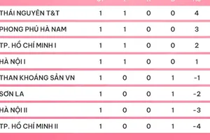 Bảng xếp hạng giải bóng đá nữ VĐQG 2024 (vòng 1)