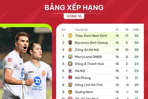 Bảng xếp hạng vòng 16 V-League 2023-2024