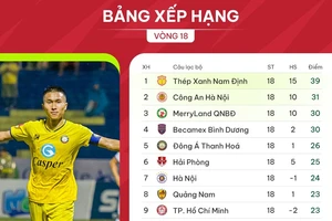 Bảng xếp hạng vòng 18 V-League 2023-2024