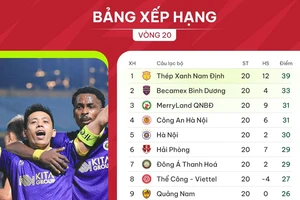 Bảng xếp hạng vòng 20 V-League 2023-2024