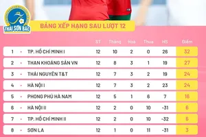 Bảng xếp hạng bóng đá nữ VĐQG 2024 (vòng 12)