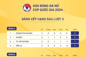 Bảng xếp hạng giải bóng đá nữ Cúp Quốc gia 2024