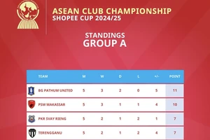 Bảng xếp hạng ASEAN Club Championship 2024-2025 (bảng A)