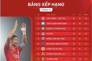 Bảng xếp hạng vòng 13 V-League 2024-2025