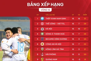 Bảng xếp hạng vòng 16 LP Bank V-League 2024-2025: Đà Nẵng tiếp tục lâm nguy