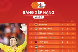 Bảng xếp hạng vòng 6 V-League 2025-2026