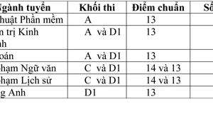 Trường Đại học Thủ Dầu Một: 937 chỉ tiêu xét tuyển nguyện vọng 2