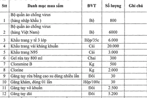 Sở Y tế Cà Mau có nhu cầu mua sắm một số vật tư y tế phục vụ cho công tác chống dịch bệnh COVID-19