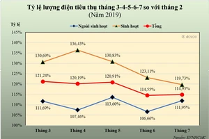 Khi thời tiết nóng, lượng điện năng tiêu thụ cho mục đích sinh hoạt tăng mạnh hơn lượng điện năng tiêu thụ ngoài sinh hoạt