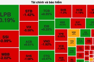 Cổ phiếu Blue-chips hãm đà rơi giúp chứng khoán đỡ giảm sâu