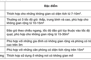 Tổng Công ty Điện lực TPHCM hướng dẫn sử dụng quạt điện