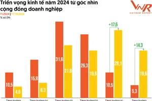 Kinh tế dần khởi sắc, niềm tin doanh nghiệp được củng cố