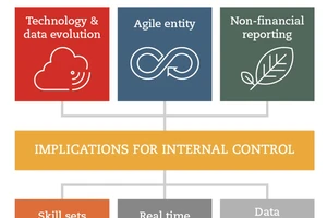 Những thách thức đặt ra đối với kiểm soát nội bộ trong tổ chức doanh nghiệp