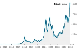 Biểu đồ giá Bitcoin từ 2014 đến nay. Ảnh: Investing