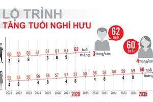 Quốc hội thông qua việc tăng tuổi nghỉ hưu