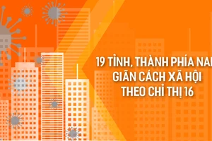 19 tỉnh, thành phía Nam giãn cách xã hội theo Chỉ thị 16