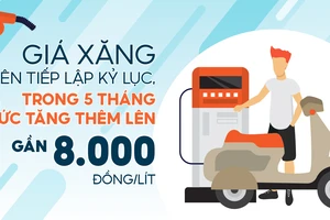 Giá xăng liên tiếp lập đỉnh, 5 tháng có 11 lần điều chỉnh tăng giá