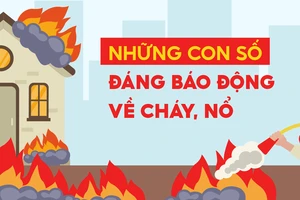 Những con số đáng báo động về cháy, nổ