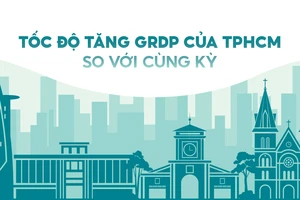 9 tháng: Tốc độ tăng GRDP của TPHCM so với cùng kỳ