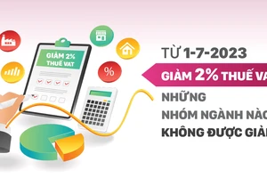 Từ 1-7, giảm 2% thuế VAT, những nhóm ngành nào không được giảm?