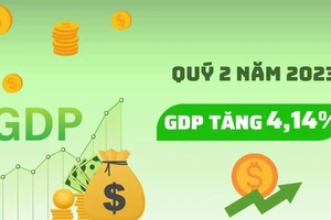 Quý 2 năm 2023, GDP tăng 4,14%