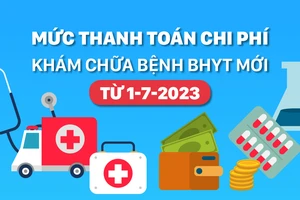 Mức thanh toán chi phí khám chữa bệnh BHYT mới từ 1-7-2023