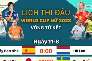 Lịch thi đấu World Cup nữ 2023 vòng tứ kết