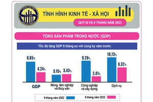 Tình hình kinh tế - xã hội quý III và 9 tháng năm 2023: GDP tăng 5,33%